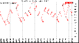 Milwaukee Weather Wind Speed<br>Daily High