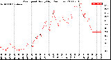 Milwaukee Weather Wind Speed<br>Hourly High<br>(24 Hours)