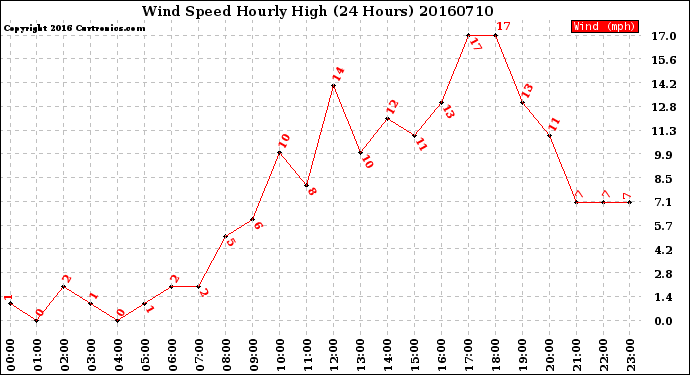 Milwaukee Weather Wind Speed<br>Hourly High<br>(24 Hours)