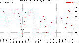 Milwaukee Weather Wind Direction<br>Daily High