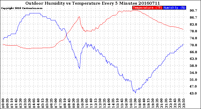Milwaukee Weather Outdoor Humidity<br>vs Temperature<br>Every 5 Minutes