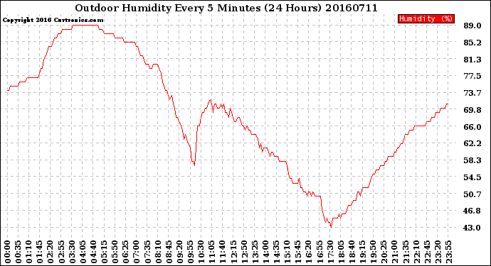 Milwaukee Weather Outdoor Humidity<br>Every 5 Minutes<br>(24 Hours)