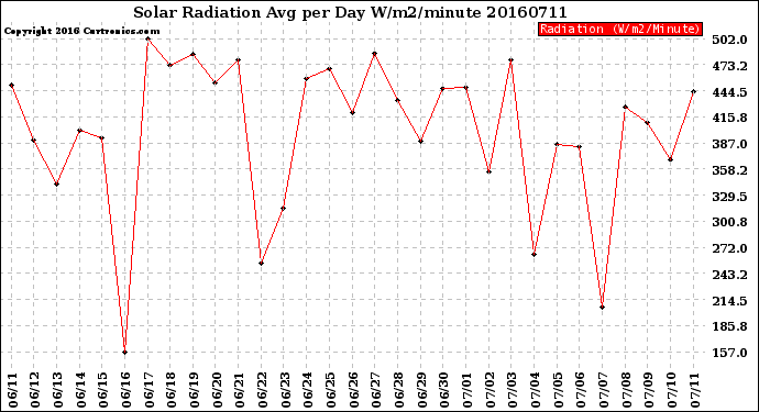 Milwaukee Weather Solar Radiation<br>Avg per Day W/m2/minute