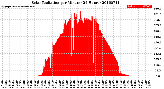 Milwaukee Weather Solar Radiation<br>per Minute<br>(24 Hours)