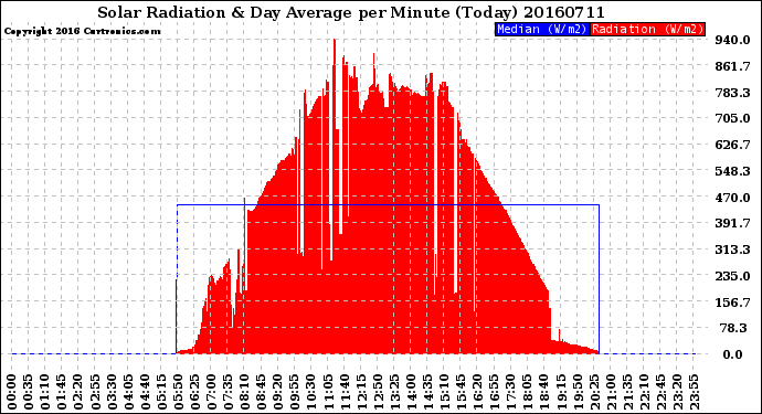 Milwaukee Weather Solar Radiation<br>& Day Average<br>per Minute<br>(Today)