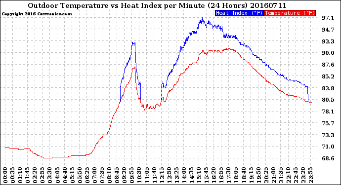 Milwaukee Weather Outdoor Temperature<br>vs Heat Index<br>per Minute<br>(24 Hours)