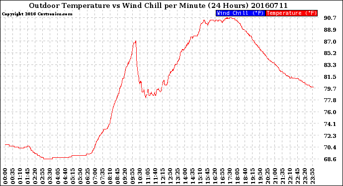 Milwaukee Weather Outdoor Temperature<br>vs Wind Chill<br>per Minute<br>(24 Hours)