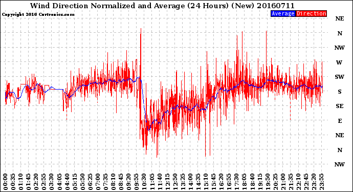 Milwaukee Weather Wind Direction<br>Normalized and Average<br>(24 Hours) (New)