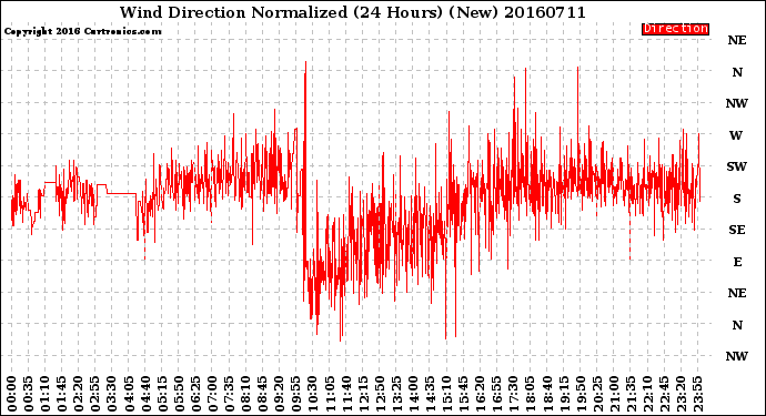 Milwaukee Weather Wind Direction<br>Normalized<br>(24 Hours) (New)