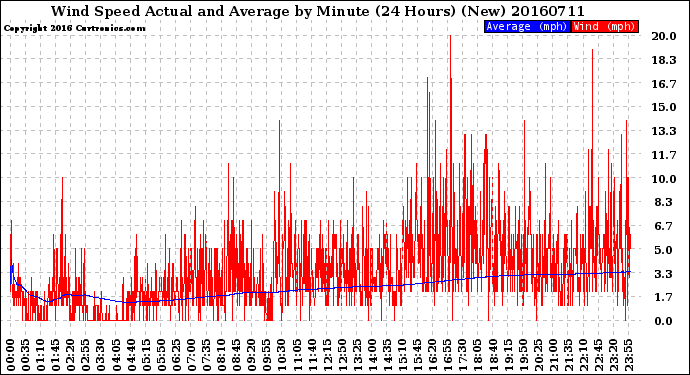 Milwaukee Weather Wind Speed<br>Actual and Average<br>by Minute<br>(24 Hours) (New)