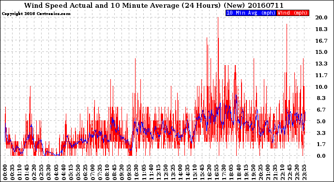 Milwaukee Weather Wind Speed<br>Actual and 10 Minute<br>Average<br>(24 Hours) (New)