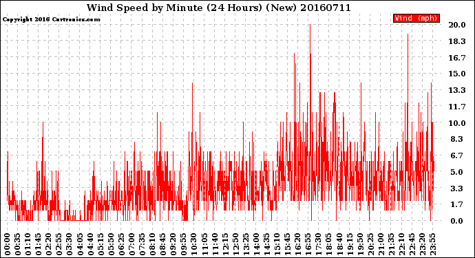 Milwaukee Weather Wind Speed<br>by Minute<br>(24 Hours) (New)