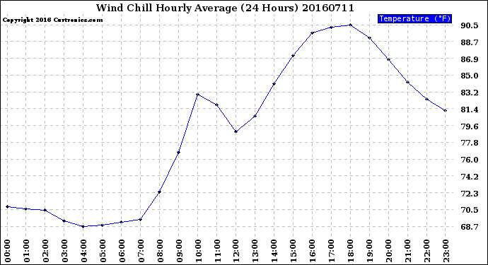 Milwaukee Weather Wind Chill<br>Hourly Average<br>(24 Hours)
