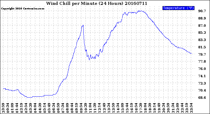 Milwaukee Weather Wind Chill<br>per Minute<br>(24 Hours)