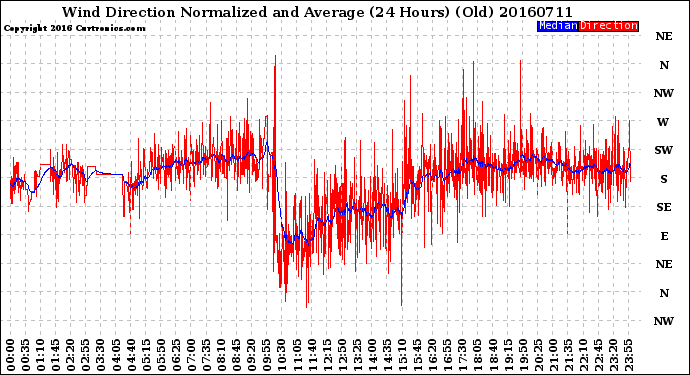 Milwaukee Weather Wind Direction<br>Normalized and Average<br>(24 Hours) (Old)