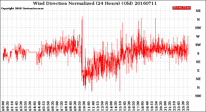 Milwaukee Weather Wind Direction<br>Normalized<br>(24 Hours) (Old)