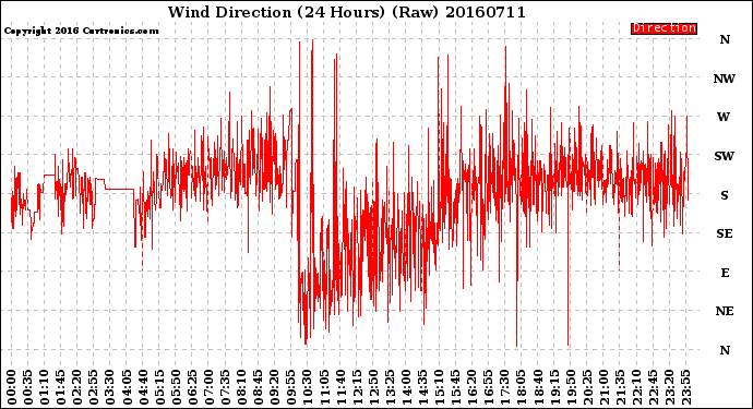 Milwaukee Weather Wind Direction<br>(24 Hours) (Raw)