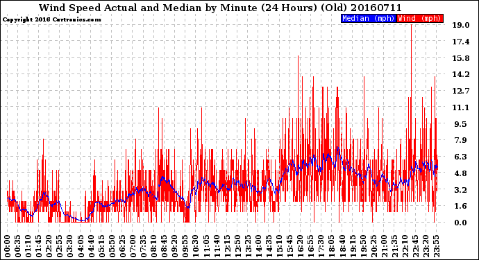 Milwaukee Weather Wind Speed<br>Actual and Median<br>by Minute<br>(24 Hours) (Old)