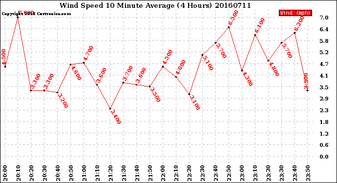 Milwaukee Weather Wind Speed<br>10 Minute Average<br>(4 Hours)