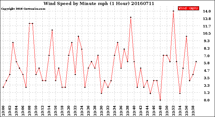 Milwaukee Weather Wind Speed<br>by Minute mph<br>(1 Hour)