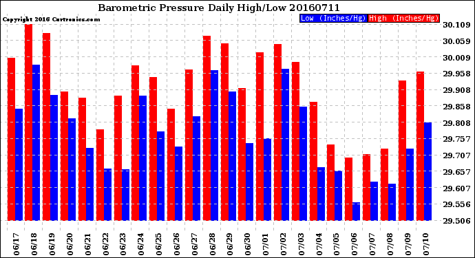 Milwaukee Weather Barometric Pressure<br>Daily High/Low