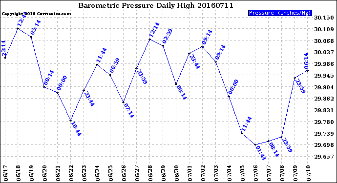 Milwaukee Weather Barometric Pressure<br>Daily High