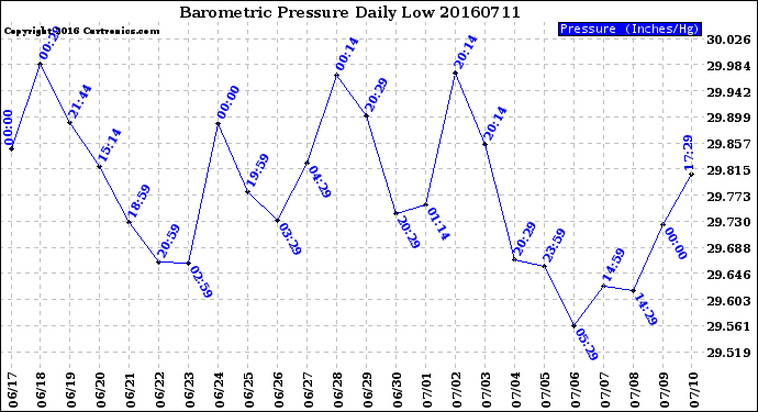 Milwaukee Weather Barometric Pressure<br>Daily Low