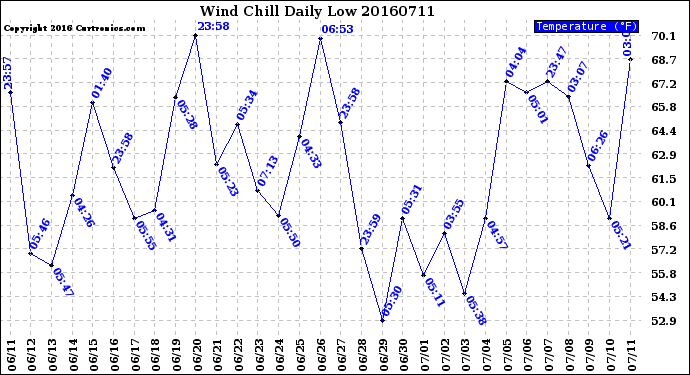 Milwaukee Weather Wind Chill<br>Daily Low