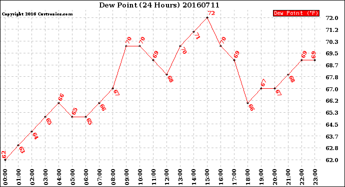 Milwaukee Weather Dew Point<br>(24 Hours)