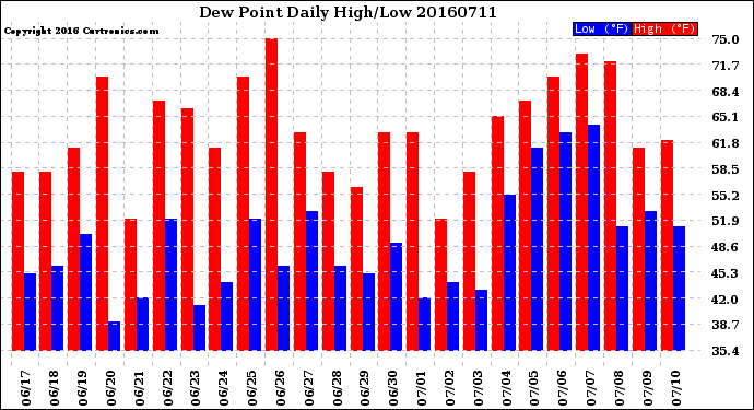 Milwaukee Weather Dew Point<br>Daily High/Low