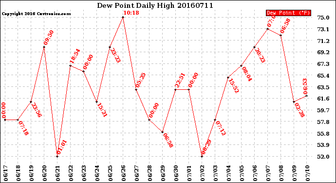 Milwaukee Weather Dew Point<br>Daily High
