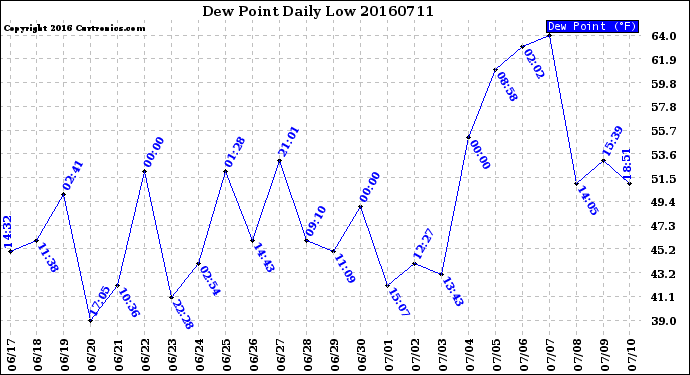 Milwaukee Weather Dew Point<br>Daily Low