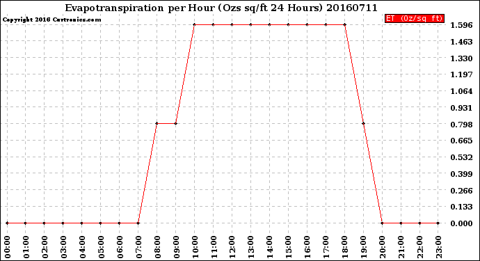 Milwaukee Weather Evapotranspiration<br>per Hour<br>(Ozs sq/ft 24 Hours)