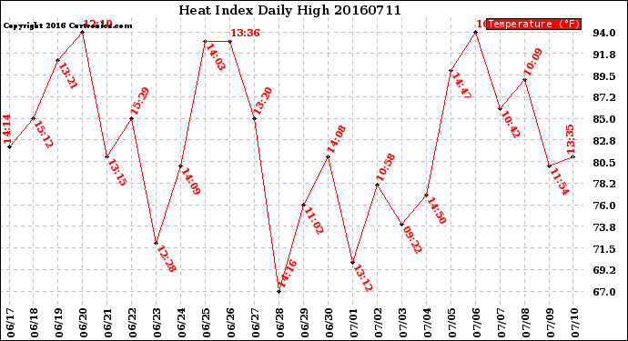 Milwaukee Weather Heat Index<br>Daily High