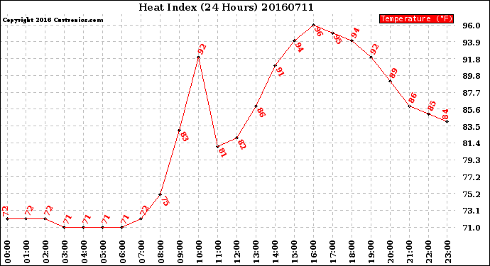 Milwaukee Weather Heat Index<br>(24 Hours)