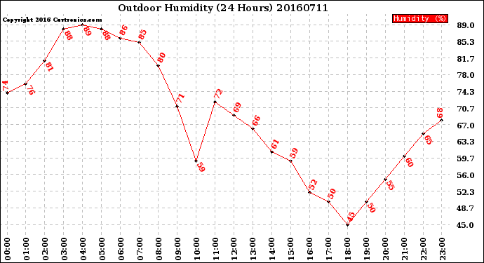 Milwaukee Weather Outdoor Humidity<br>(24 Hours)