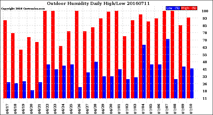 Milwaukee Weather Outdoor Humidity<br>Daily High/Low