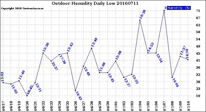 Milwaukee Weather Outdoor Humidity<br>Daily Low