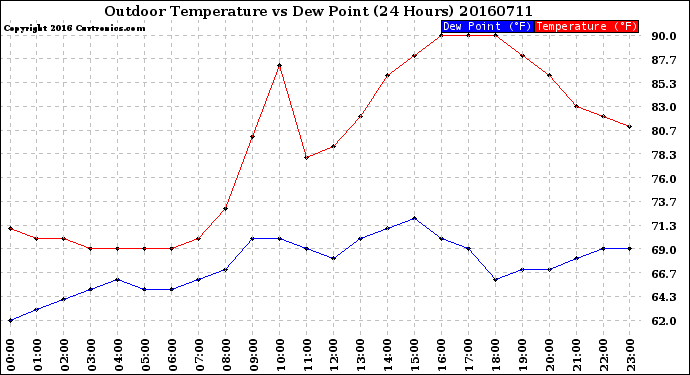Milwaukee Weather Outdoor Temperature<br>vs Dew Point<br>(24 Hours)