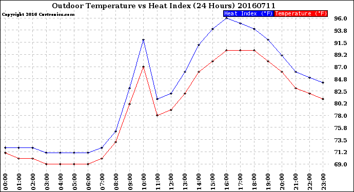 Milwaukee Weather Outdoor Temperature<br>vs Heat Index<br>(24 Hours)