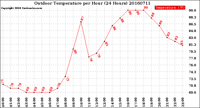 Milwaukee Weather Outdoor Temperature<br>per Hour<br>(24 Hours)