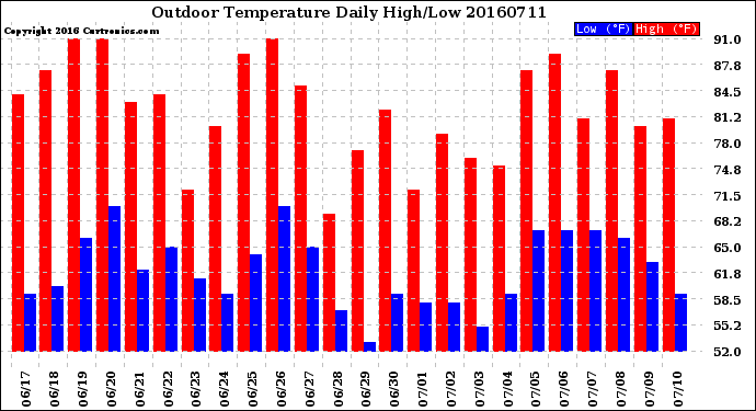 Milwaukee Weather Outdoor Temperature<br>Daily High/Low