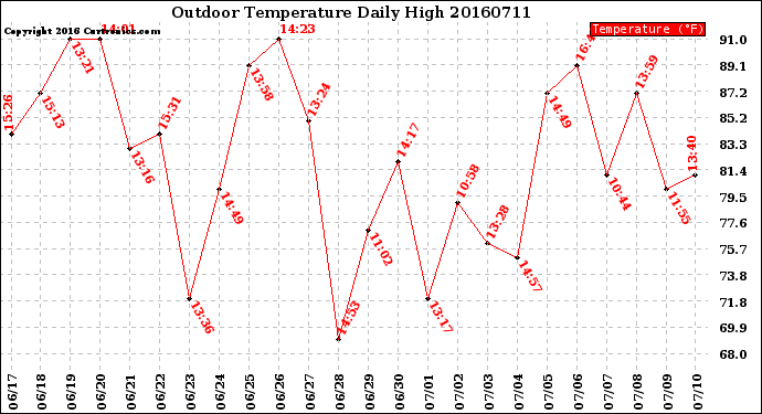 Milwaukee Weather Outdoor Temperature<br>Daily High