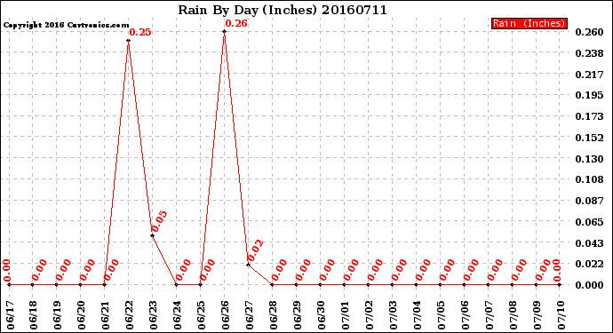Milwaukee Weather Rain<br>By Day<br>(Inches)