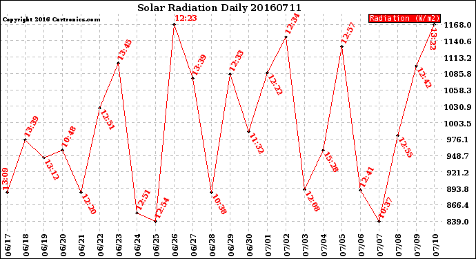 Milwaukee Weather Solar Radiation<br>Daily