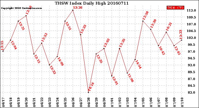 Milwaukee Weather THSW Index<br>Daily High