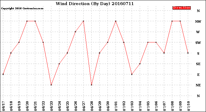 Milwaukee Weather Wind Direction<br>(By Day)