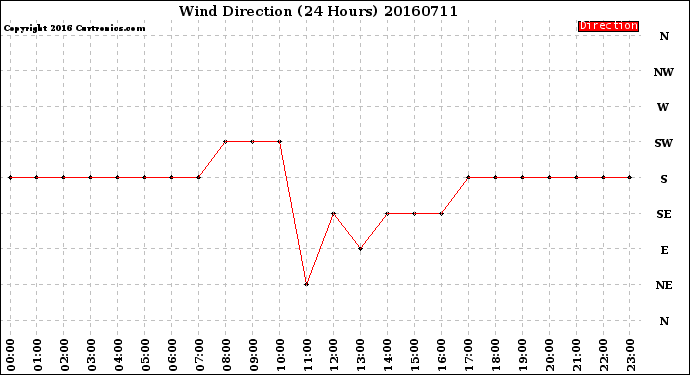 Milwaukee Weather Wind Direction<br>(24 Hours)