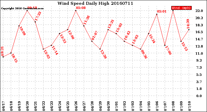 Milwaukee Weather Wind Speed<br>Daily High