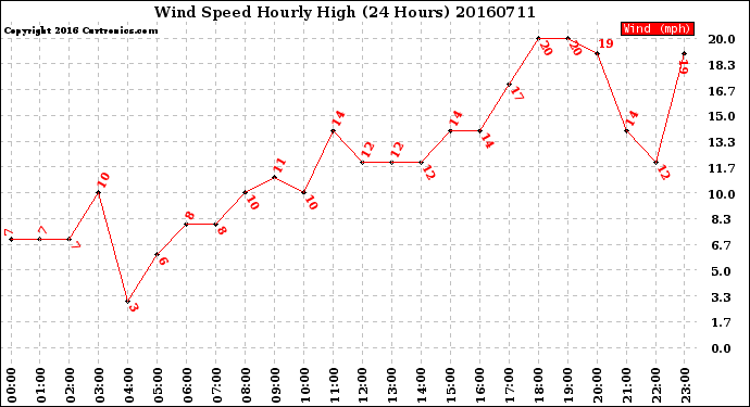 Milwaukee Weather Wind Speed<br>Hourly High<br>(24 Hours)